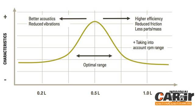  تشریح سیستم Efficient Dynamics در بی ام و 