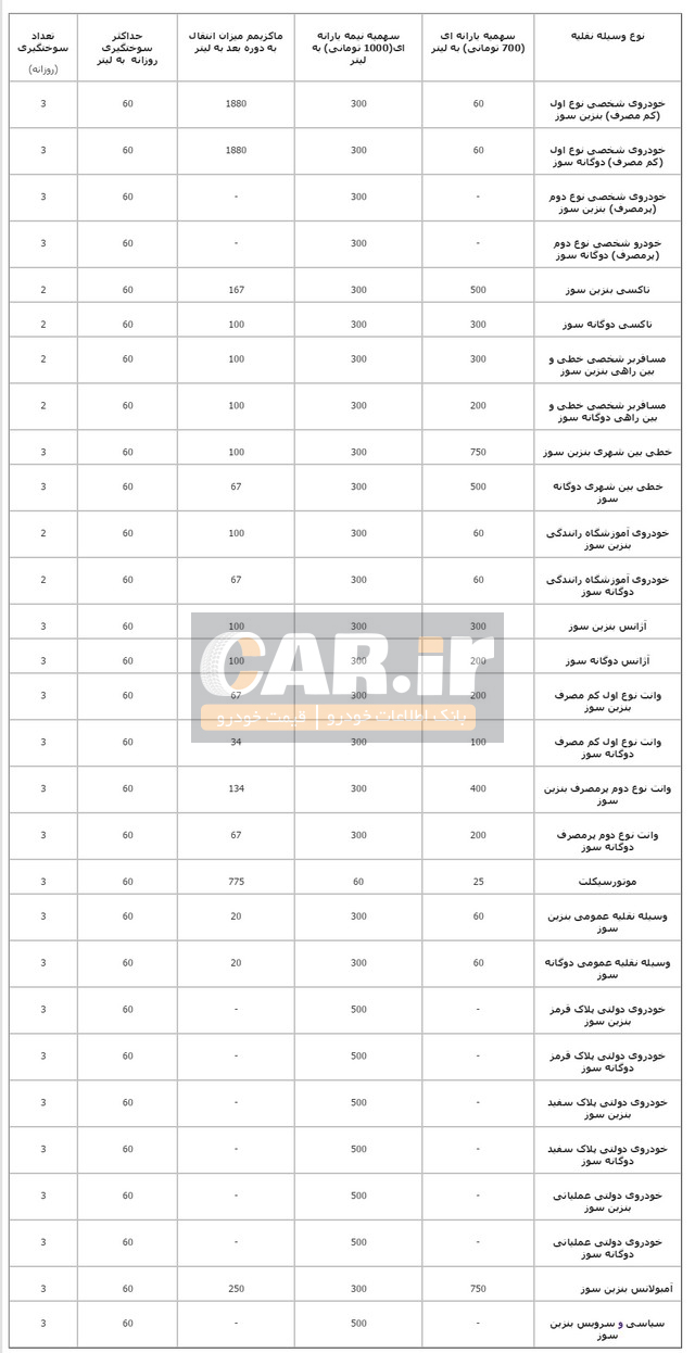  امشب کارت سوخت ها شارژ می شوند 