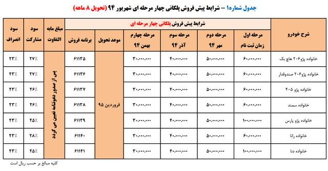  پیش فروش 4 مرحله ای محصولات ایران خودرو – شهریور 94 