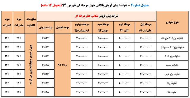  پیش فروش 4 مرحله ای محصولات ایران خودرو – شهریور 94 