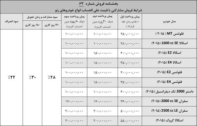  پیش فروش محصولات رنو –  بهمن 93 