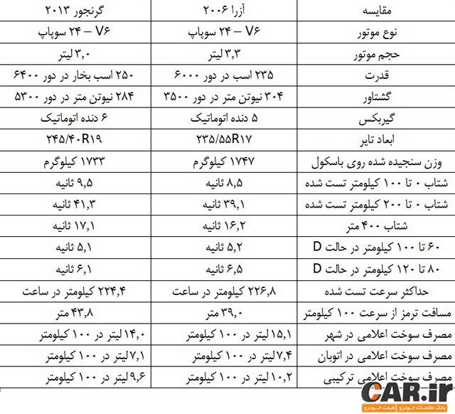  تست و بررسی هیوندا گرنجور (آزرا)  
