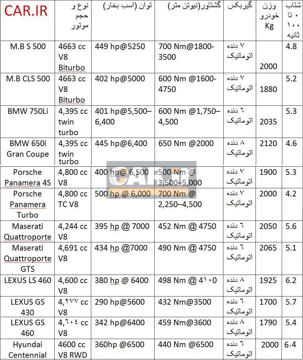  بررسی سدان های 8 سیلندر وارداتی در ایران 