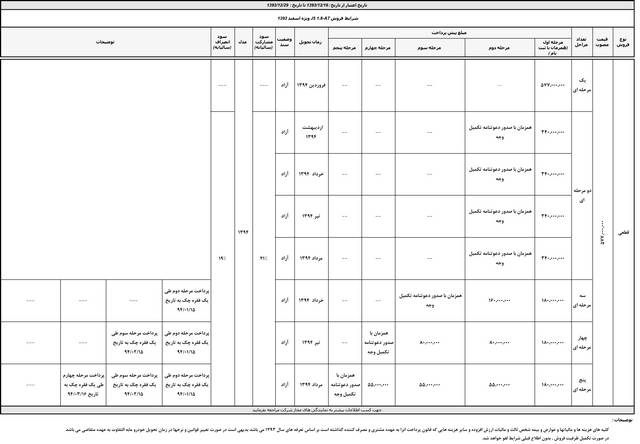  جدید ترین شرایط فروش محصولات کرمان موتورز 
