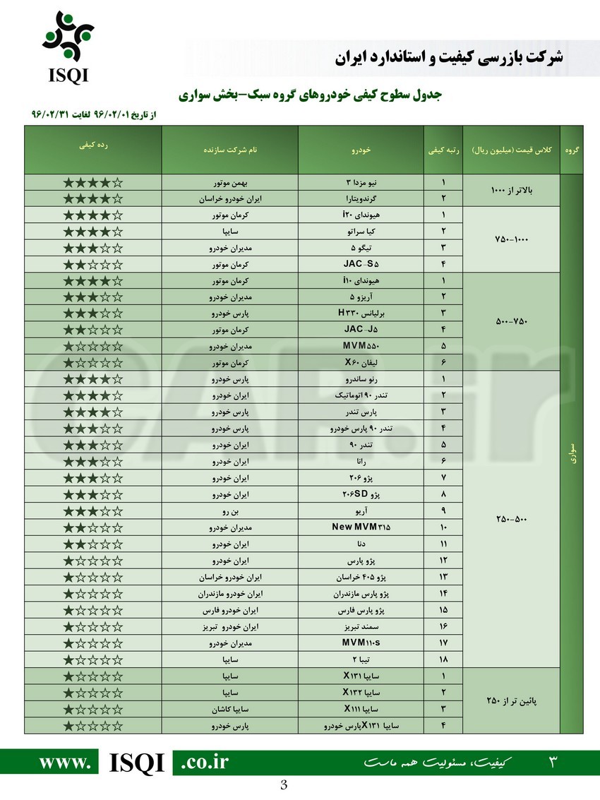  جدیدترین رتبه بندی باکیفیت ترین خودروهای تولید داخل خرداد 96 