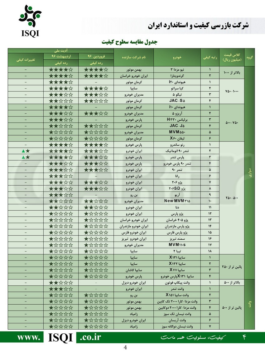  جدیدترین رتبه بندی باکیفیت ترین خودروهای تولید داخل خرداد 96 