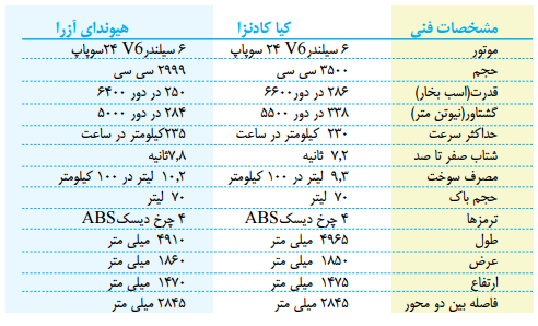  با حدود 190 میلیون تومان در بازار; کیا کانزا یا هیوندای گرنجور را بخریم؟ 
